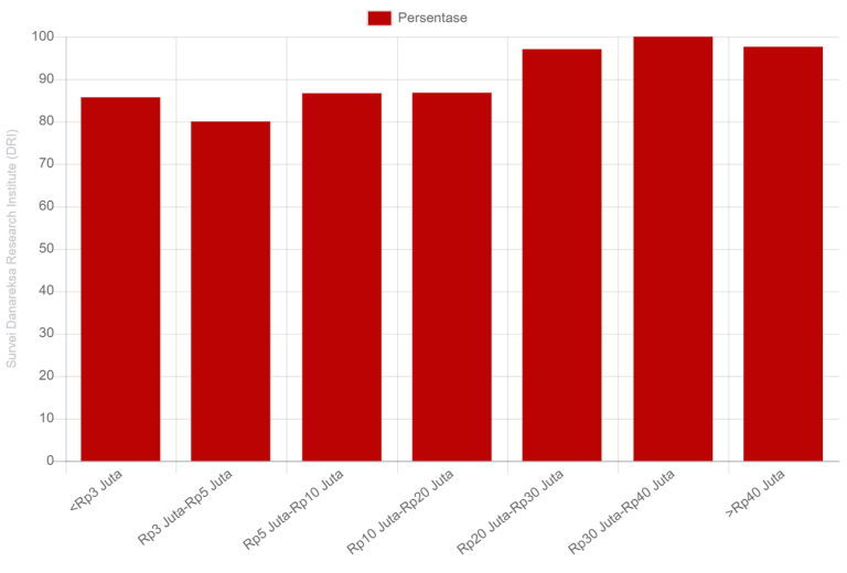 4861masyarakat Yang Menabung Atau Investasi Selama Pandemi Berdasarkan Pendapatan