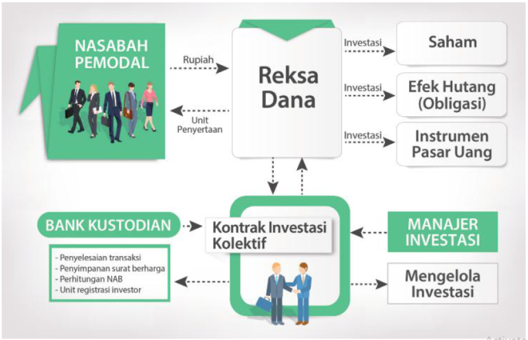 Proses Pembentukan Reksa Dana