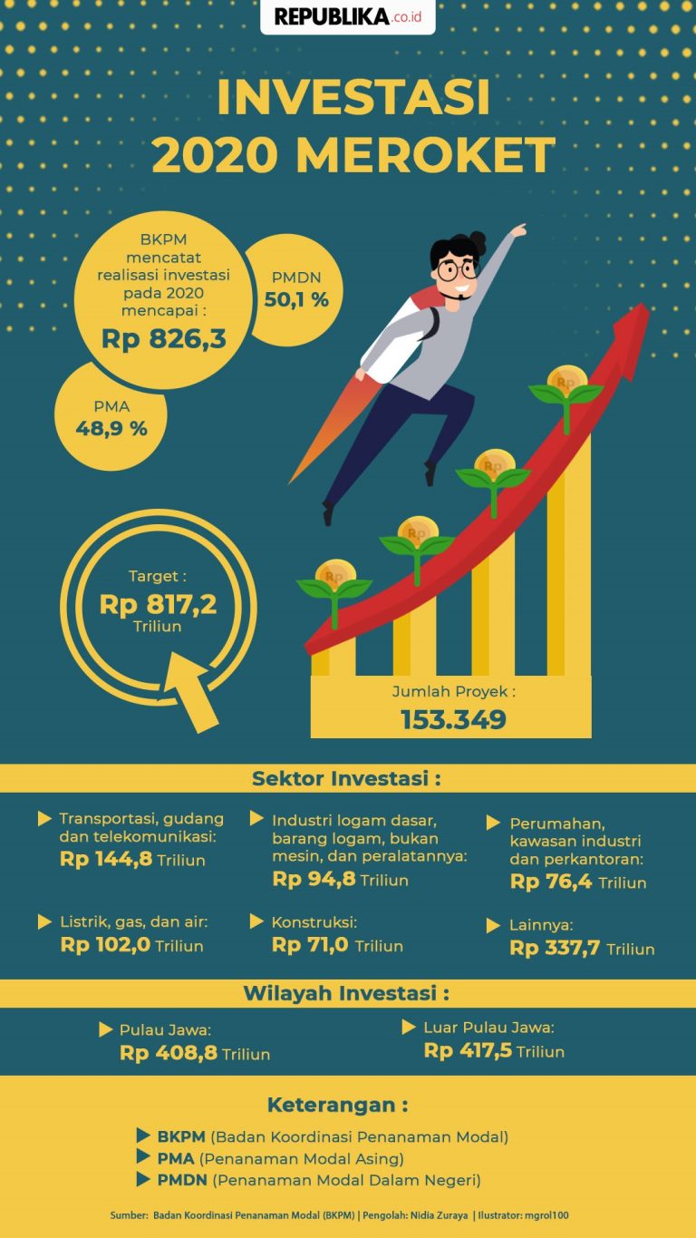 Investasi Di Indonesia Meningkat Pada Tahun 210217184357 564 2