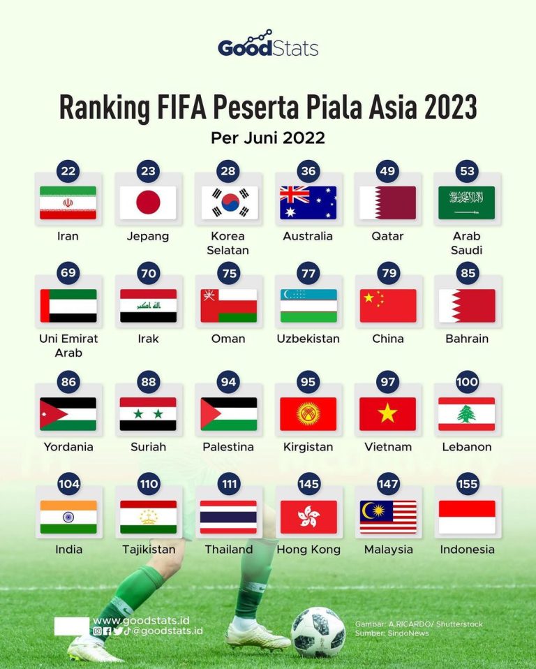 Rangking Fifa Peserta Piala Asia 2023 Lium6mcbnn 1